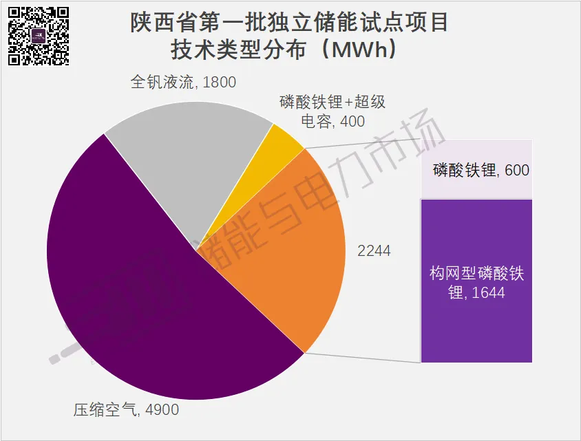 9GWh+，構網型1.64GWh，陜西第一批獨立儲能試點項目下發，中國電氣裝備領銜